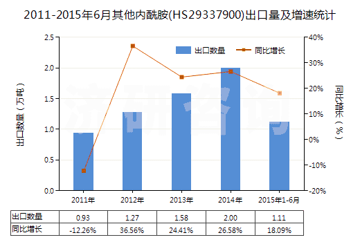 2011-2015年6月其他內(nèi)酰胺(HS29337900)出口量及增速統(tǒng)計